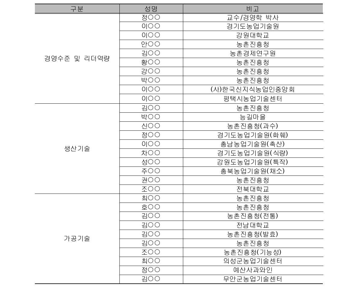 AHP 조사 전문가 명단