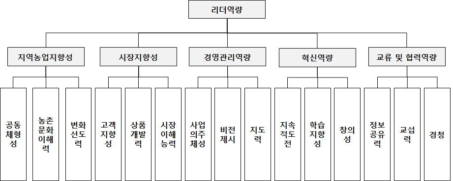 리더역량 계층구조