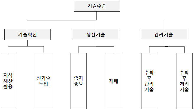 기술수준 계층구조 - 생산중심형