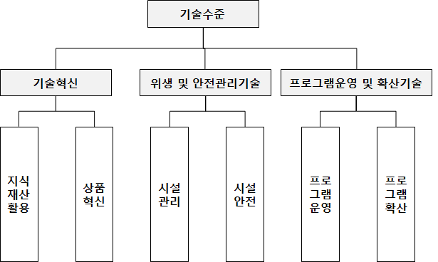 기술수준 계층구조 - 관광체험중심형