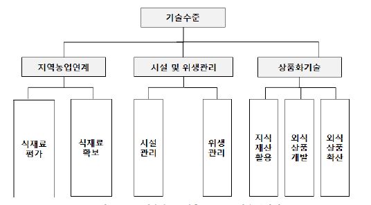 기술수준 계층구조 - 외식중심형