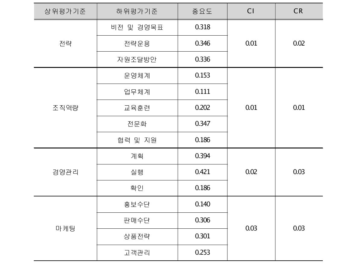 경영수준 하위 평가기준 중요도