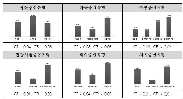 유형별 기술수준 상위 평가기준 중요도