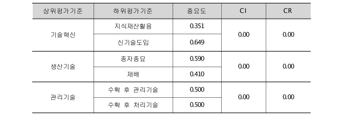 기술수준 평가기준 중요도 - 생산중심형