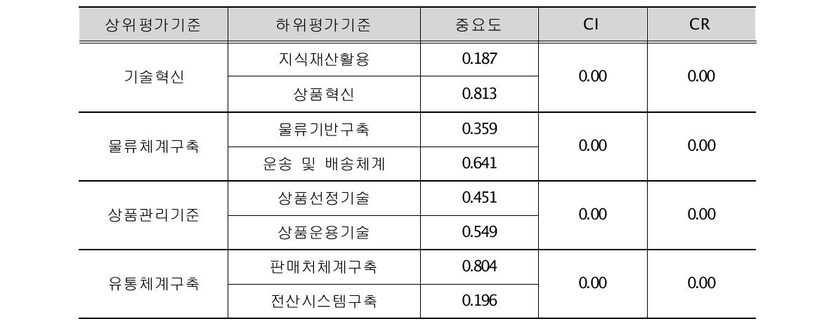 기술수준 평가기준 중요도 - 유통중심형