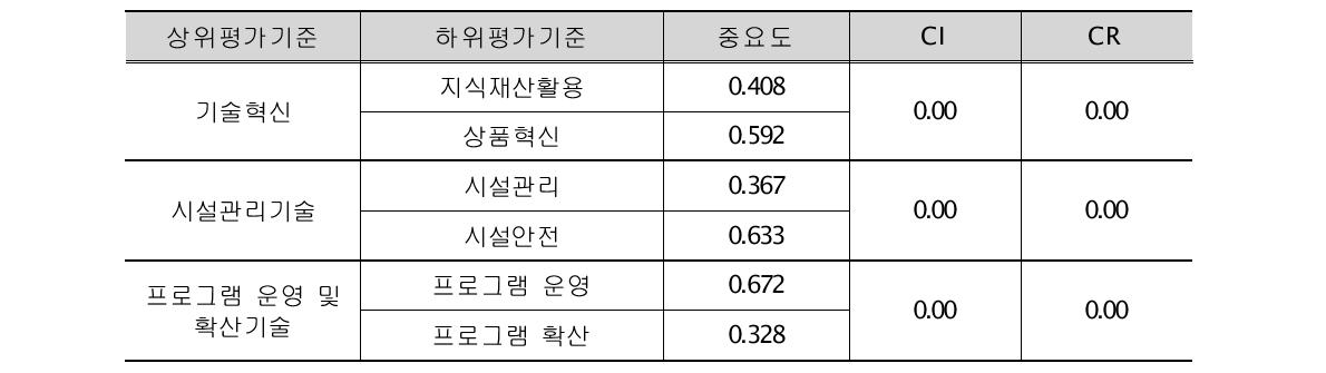 기술수준 평가기준 중요도 - 관광체험중심형