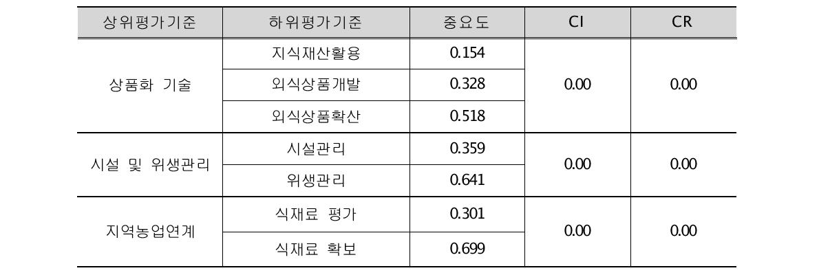 기술수준 평가기준 중요도 - 외식중심형