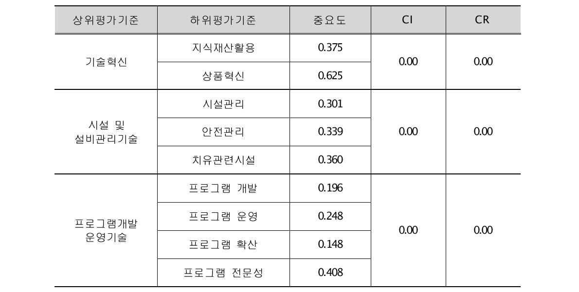 기술수준 평가기준 중요도 - 치유중심형