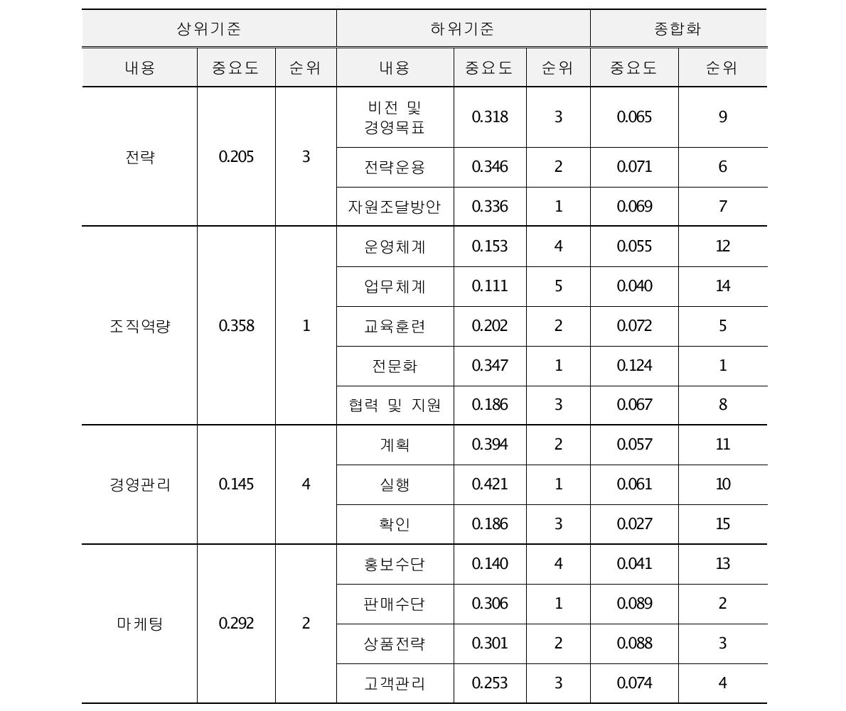 경영수준 평가기준 종합화