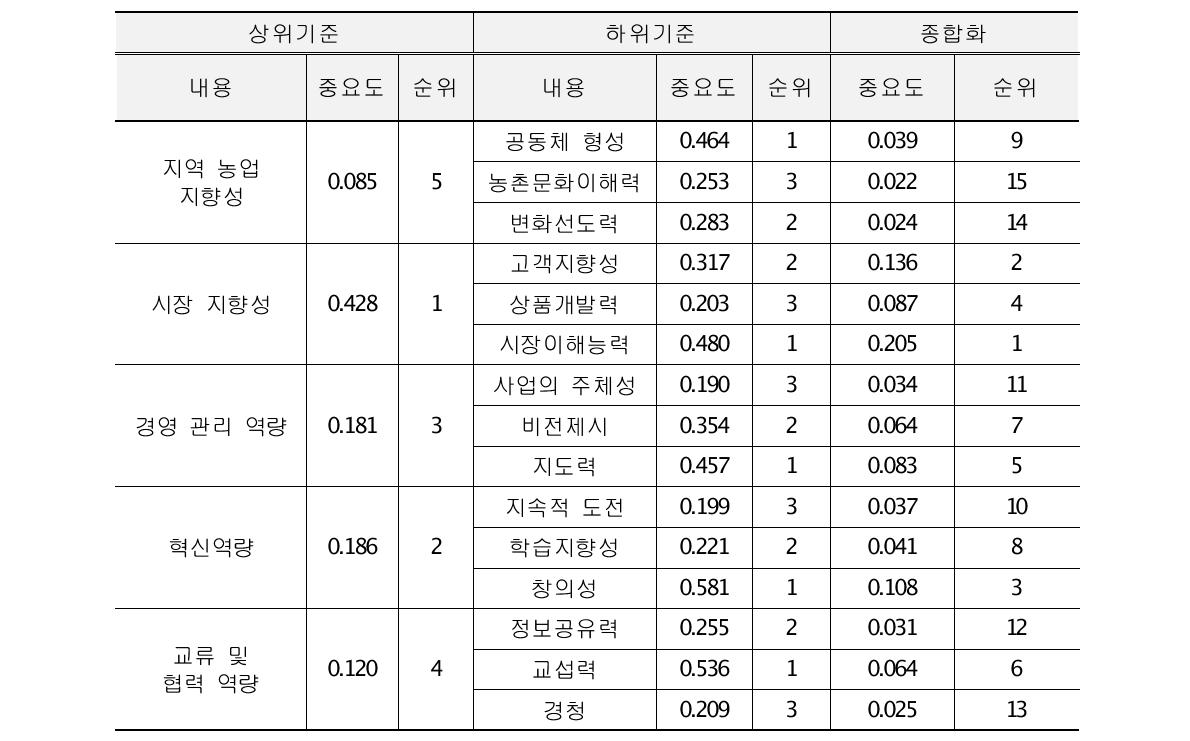 리더역량 평가기준 종합화