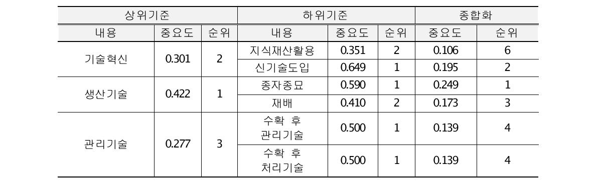 기술수준 평가기준 종합화 - 생산중심