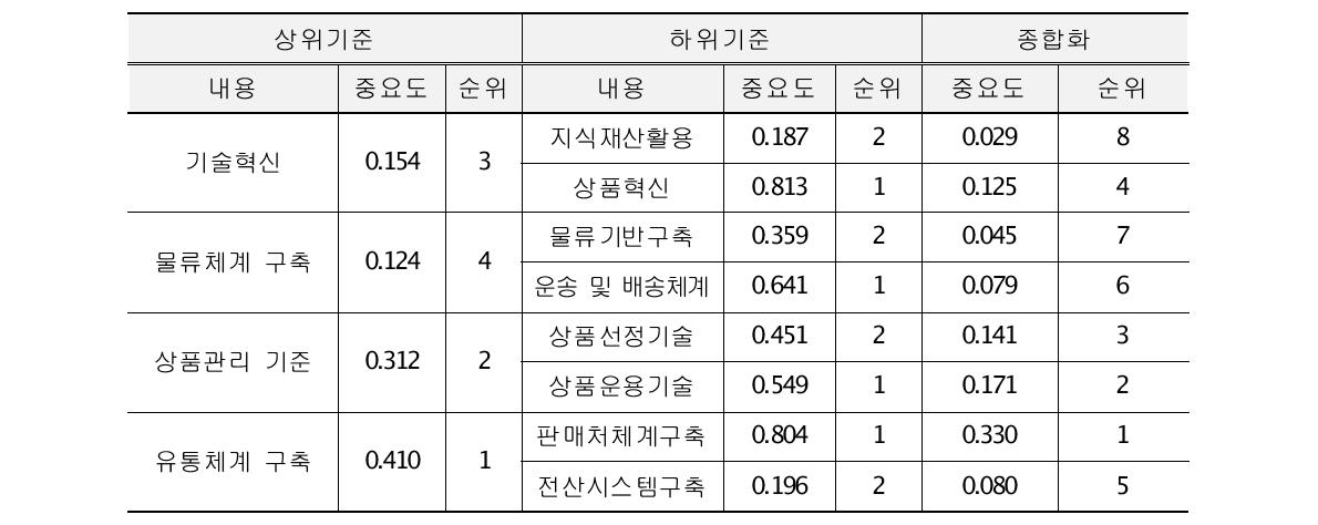 기술수준 평가기준 종합화 - 유통중심