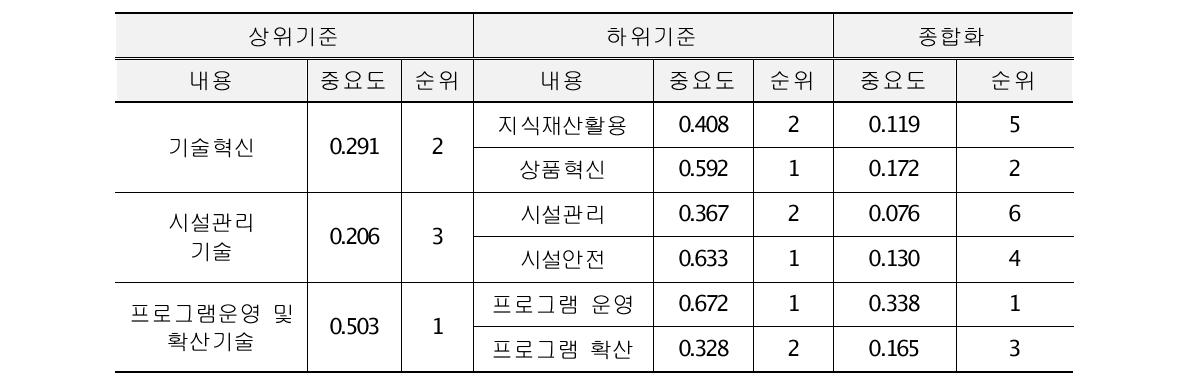 기술수준 평가기준 종합화 - 관광체험중심