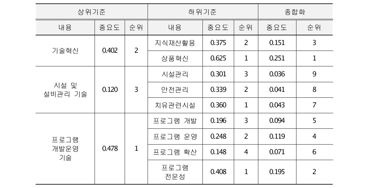 기술수준 평가기준 종합화 - 치유중심