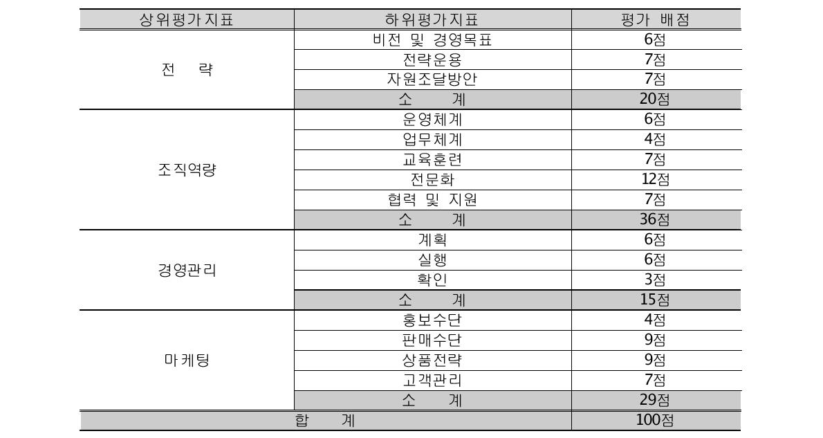 경영수준 진단표 평가 배점