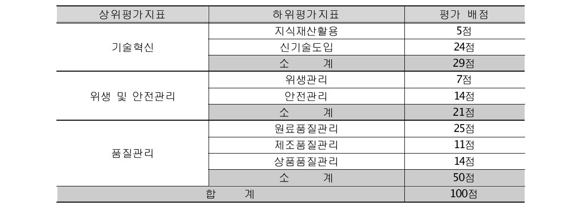 기술수준 진단지표 평가 배점(가공중심형)