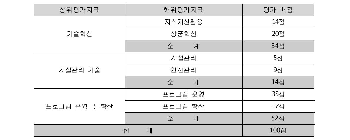 기술수준 진단지표 평가 배점(관광체험 중심형)