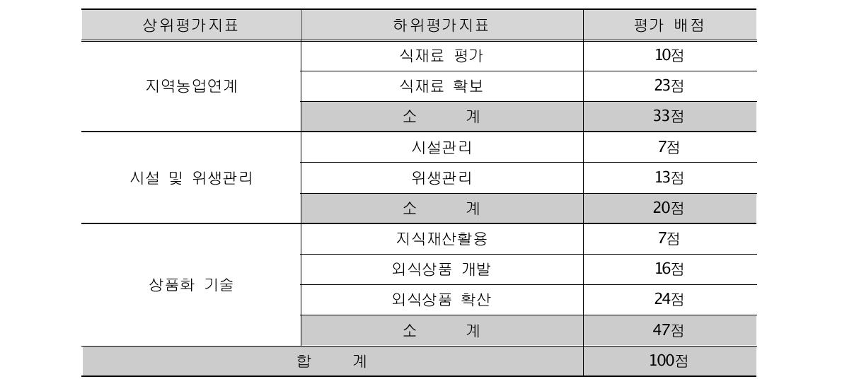 기술수준 진단지표 평가 배점(외식중심형)