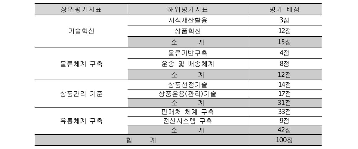 기술수준 진단지표 평가 배점(유통중심형)