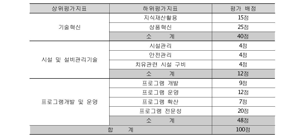 기술수준 진단지표 평가 배점(치유중심형)