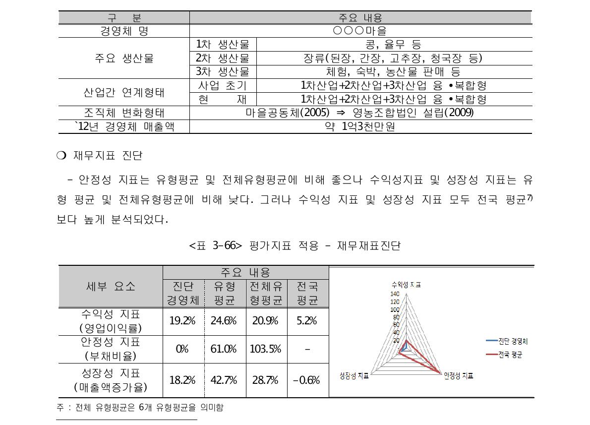 평가지표 적용 - 경영체 일반 현황