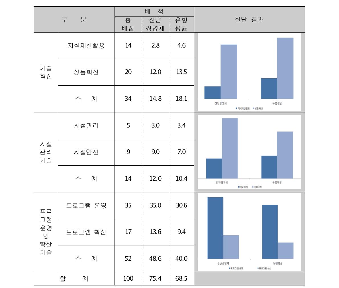 평가지표 적용 - 기술수진 진단결과