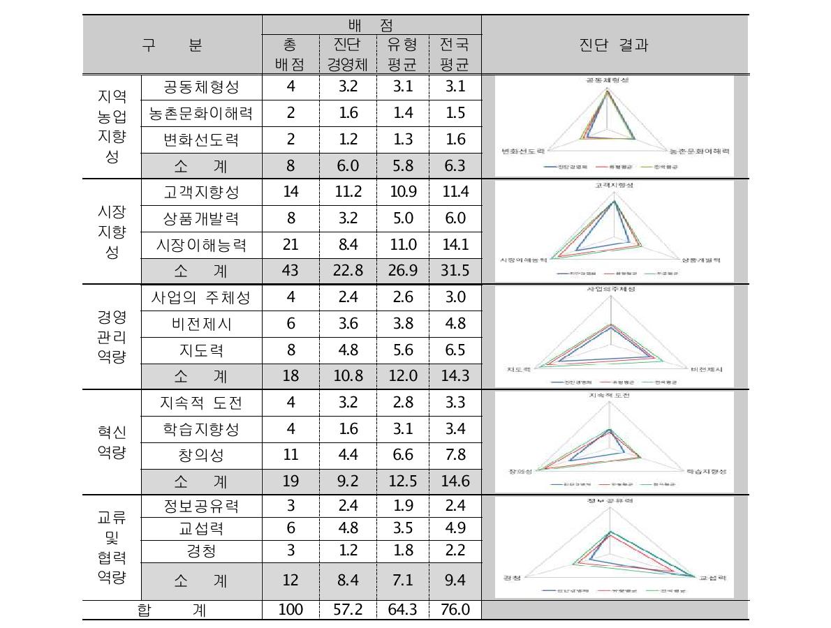 평가지표 적용 - 리더역량 진단결과