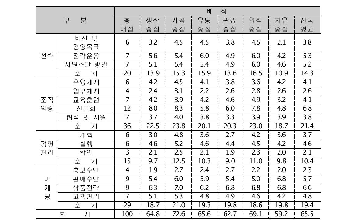 경영수준 진단결과 분석