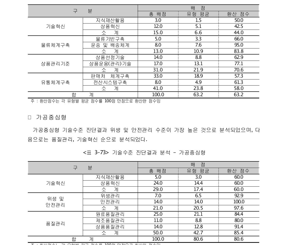 기술수준 진단결과 분석 - 유통중심형