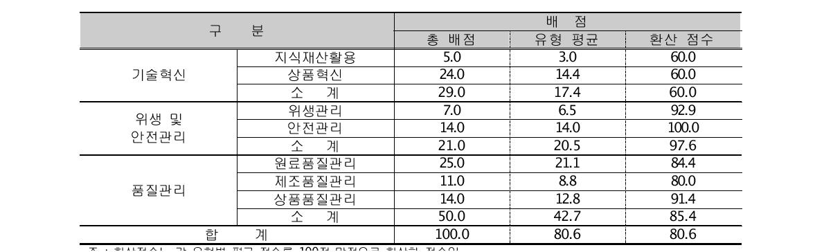 기술수준 진단결과 분석 - 가공중심형