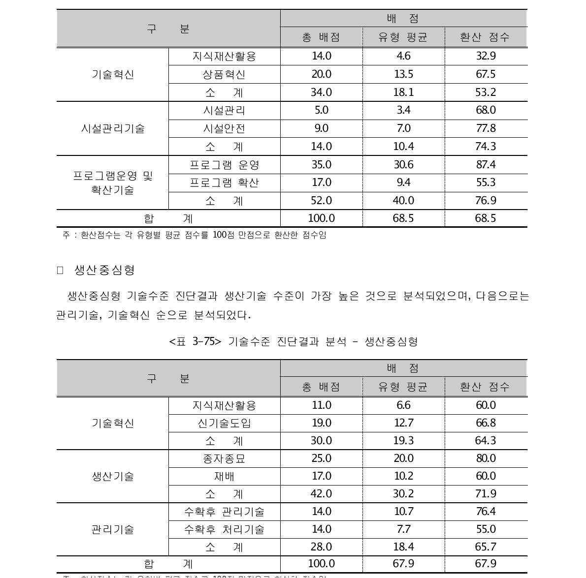 기술수준 진단결과 분석 - 관광체험중심형