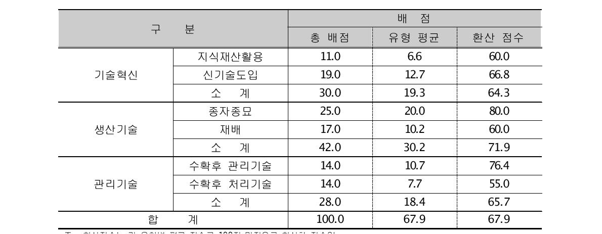 기술수준 진단결과 분석 - 생산중심형