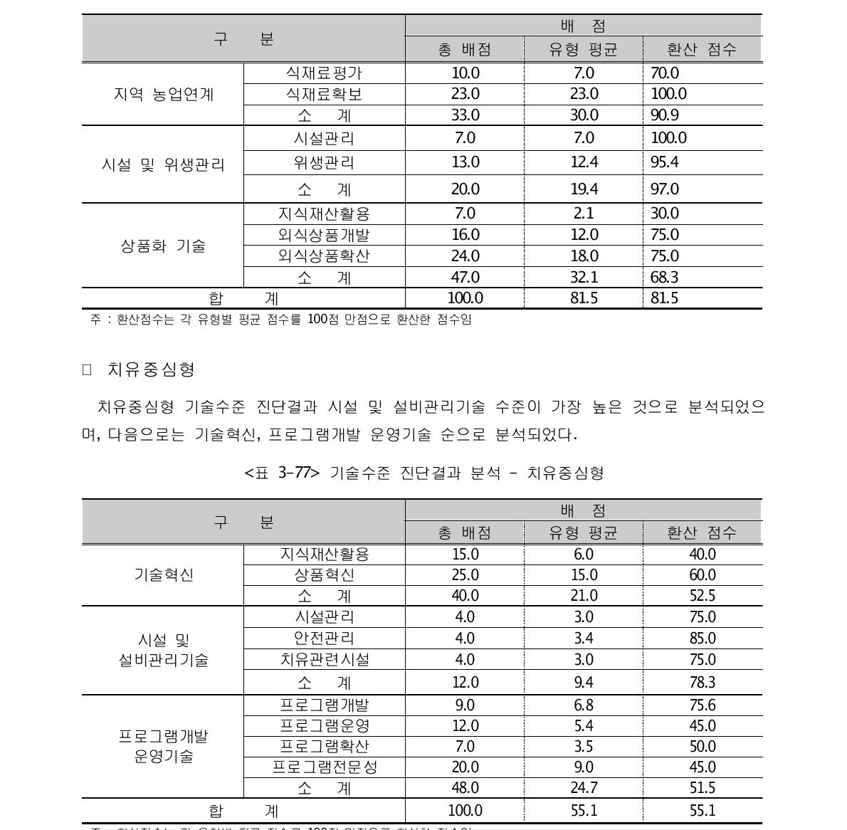 기술수준 진단결과 분석 - 외식중심형