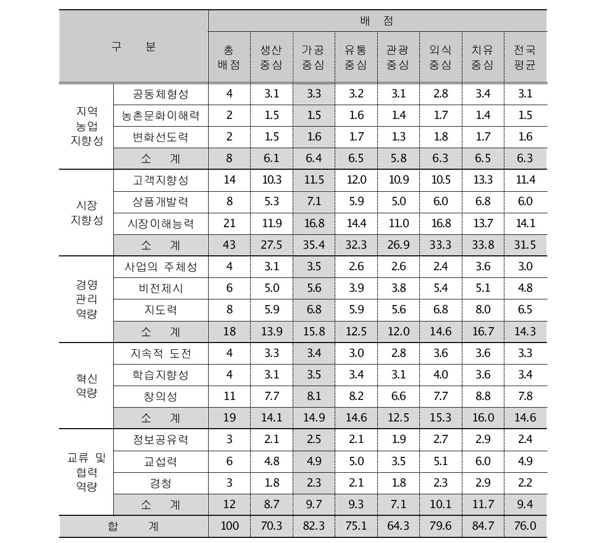 리더역량 진단결과 분석