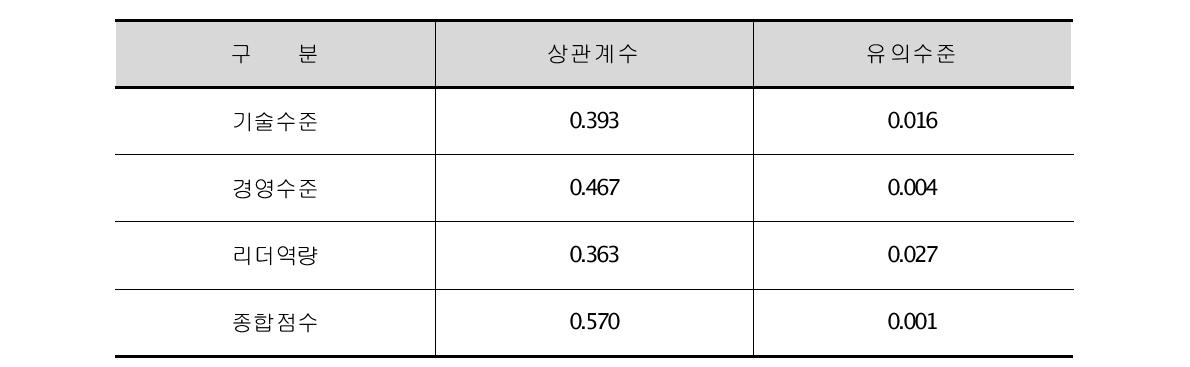 매출액과 각 분야별 상관관계 분석