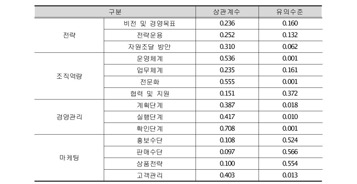 매출액과 경영수준 세부 요소들과의 상관관계 분석