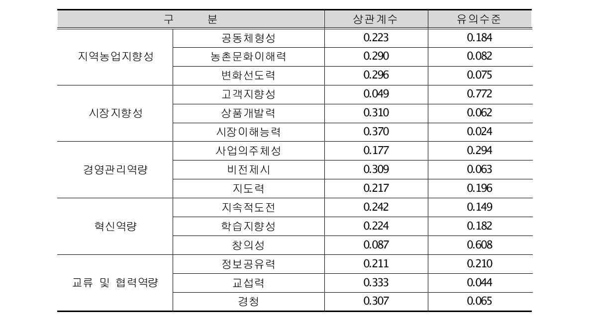 매출액과 리더역량 세부 요소들과의 상관관계 분석