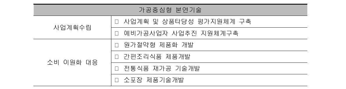 1차 델파이조사 결과 수렴결과 - 가공중심형