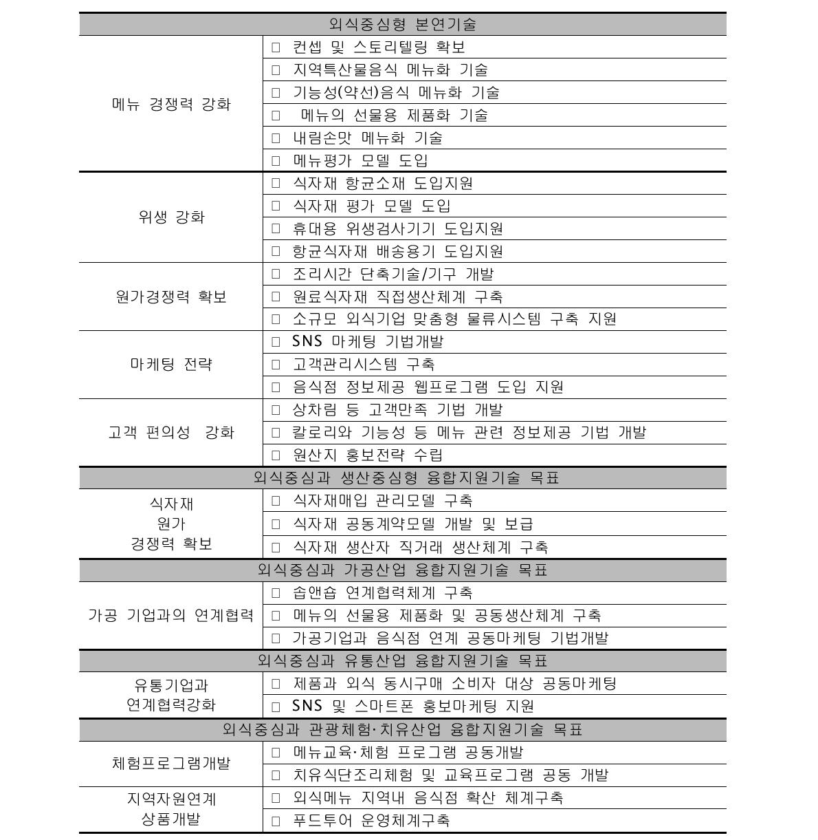 1차 델파이조사 결과 수렴결과 - 외식중심형