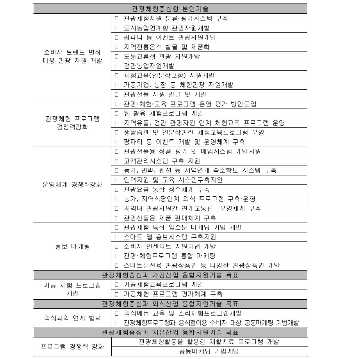 1차 델파이조사 결과 수렴결과 - 관광체험중심형