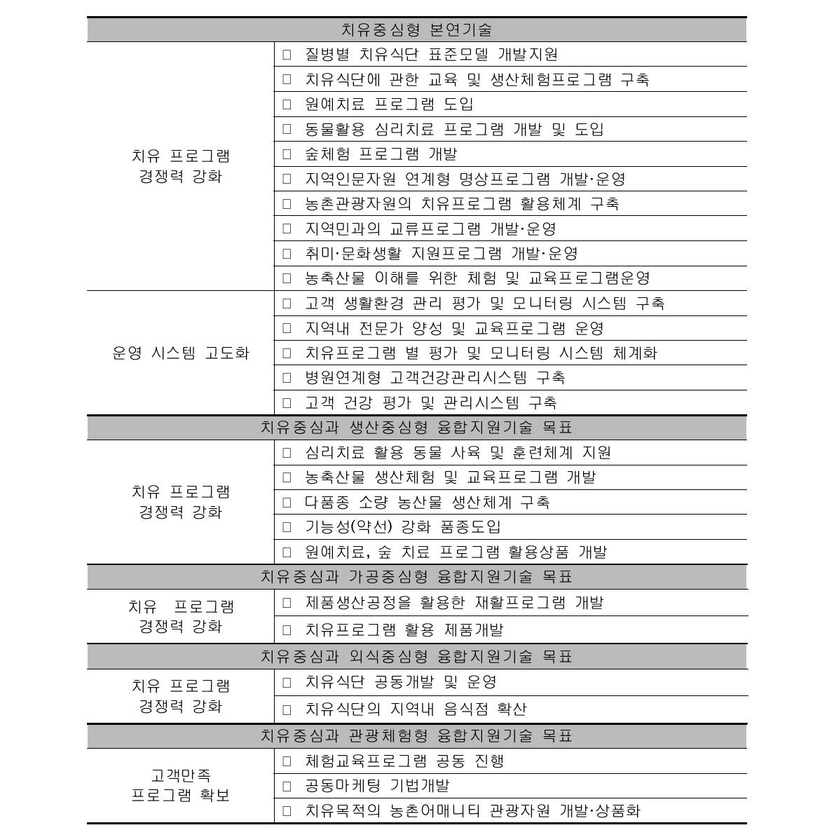 1차 델파이조사 결과 수렴결과 - 치유중심형