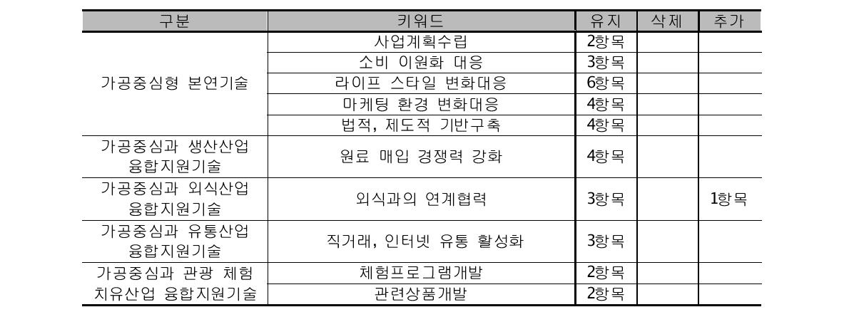 2차 델파이조사 결과 수렴결과 - 가공중심형