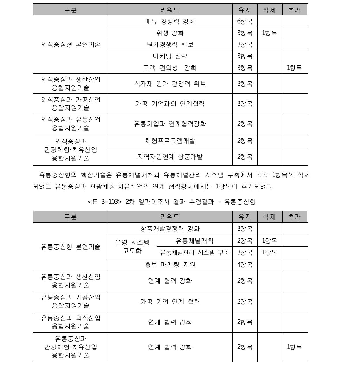 2차 델파이조사 결과 수렴결과 - 외식중심형