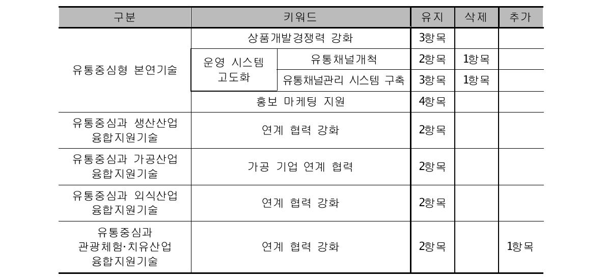 2차 델파이조사 결과 수렴결과 - 유통중심형