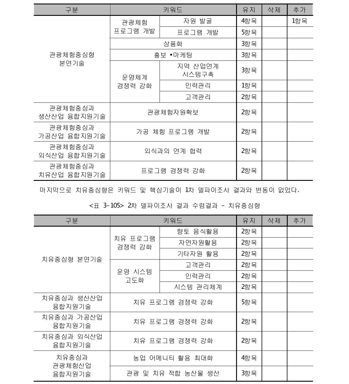 2차 델파이조사 결과 수렴결과 - 관광체험중심형