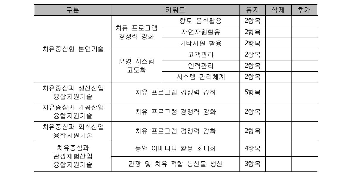 2차 델파이조사 결과 수렴결과 - 치유중심형