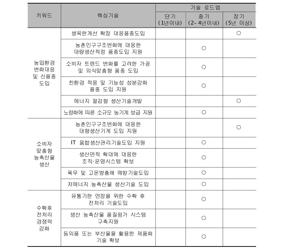 생산중심형의 본연기술 로드맵