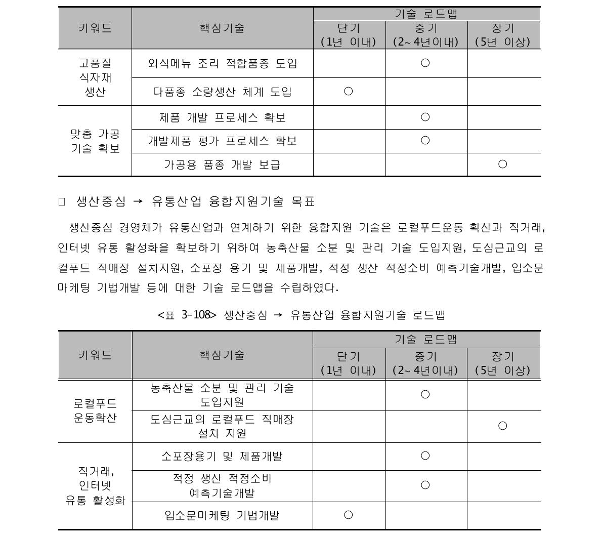 생산중심 → 가공·외식산업 융합지원기술 로드맵