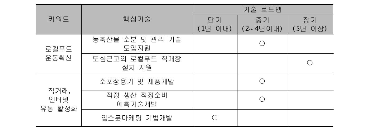 생산중심 → 유통산업 융합지원기술 로드맵