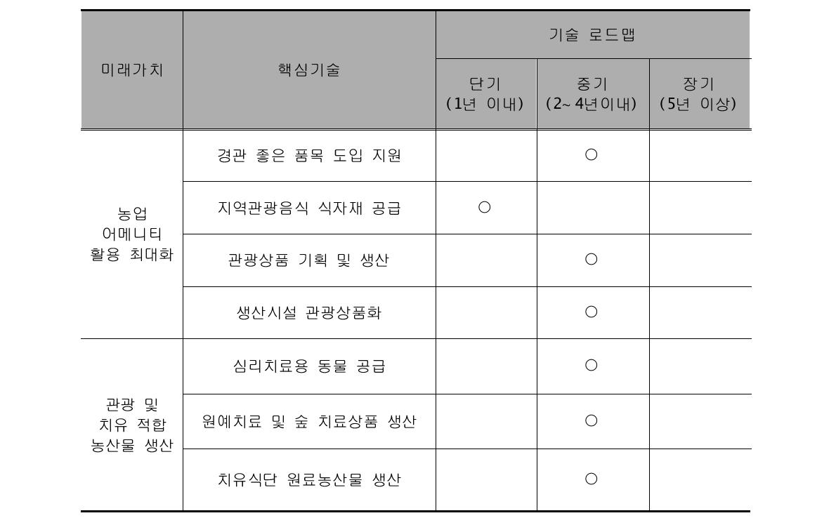 생산중심 → 관광체험·치유산업 융합지원기술 로드맵